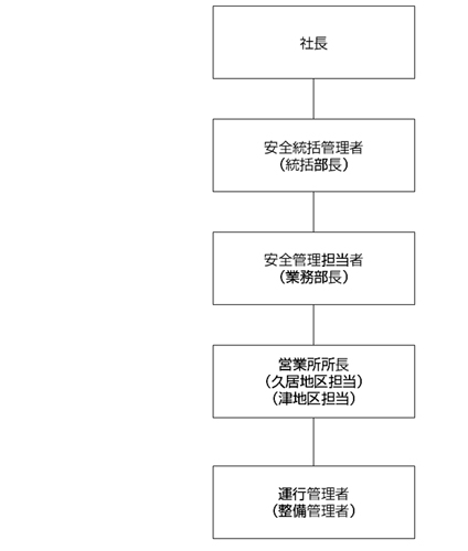 輸送安全に係る指揮命令系統図